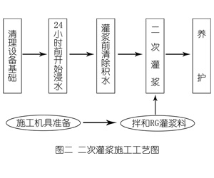 嘉祥灌浆料施工工艺—文字完整版